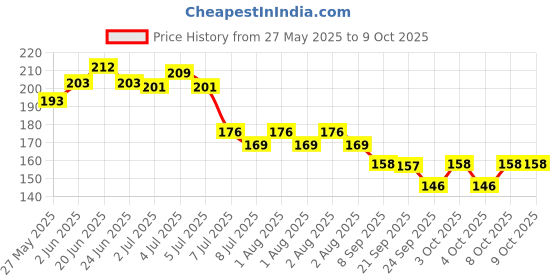 flipkart.com puthak 2 Pcs Suitcase Lock,2 Colors Mini Padlock with 4 Keys Lock puthak Price History Graph from 27 May 2025 to 7 Oct 2025