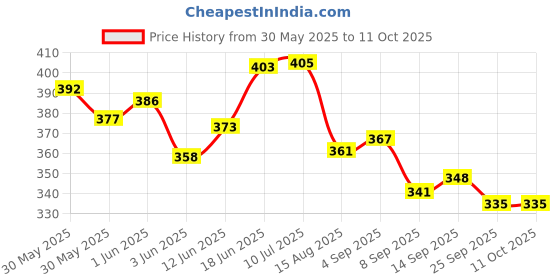 flipkart.com puthak 2215 Plastic Glass Holder puthak Price History Graph from 30 May 2025 to 10 Oct 2025