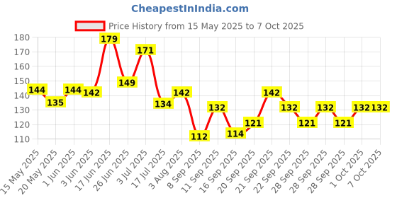 flipkart.com puthak 25mm Mini Brass Square Padlock 2 Keys Included Per Lock- 3 Combo Packs Padlock puthak Price History Graph from 15 May 2025 to 7 Oct 2025