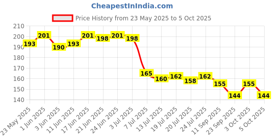 flipkart.com puthak 25mm Mini Brass Square Padlock 2 Keys Included Per Lock- 4 Combo Packs Padlock puthak Price History Graph from 23 May 2025 to 5 Oct 2025