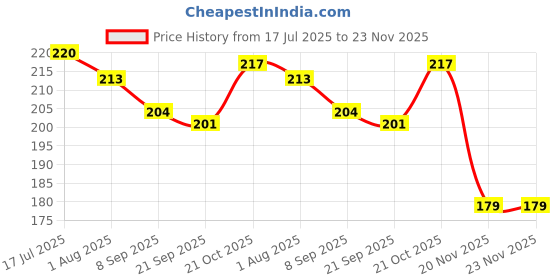 flipkart.com puthak 2pcs Fruit Print Sipper Cup with Straws (250 ml) Plastic Tumbler puthak Price History Graph from 17 Jul 2025 to 23 Nov 2025