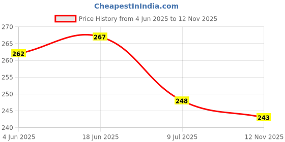 flipkart.com puthak 3 Holes Plastic Squeeze Sauce Bottle 800 ml 800 ml Bottle puthak Price History Graph from 4 Jun 2025 to 12 Nov 2025