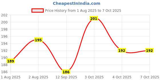 flipkart.com puthak 3D Multi-Color Sipper Glass with Straw for Kids Toddler puthak Price History Graph from 1 Aug 2025 to 6 Oct 2025