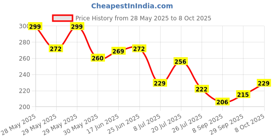 flipkart.com puthak 4-Digit Safe Painted PIN Hand Bag Shaped Combination Stainless Steel Padlock Combination Lock puthak Price History Graph from 28 May 2025 to 8 Oct 2025