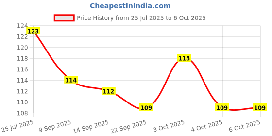 flipkart.com puthak 50 ml Manual Ice Cream Maker puthak Price History Graph from 25 Jul 2025 to 6 Oct 2025