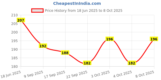 flipkart.com puthak 50 ml Manual Ice Cream Maker puthak Price History Graph from 18 Jun 2025 to 7 Oct 2025