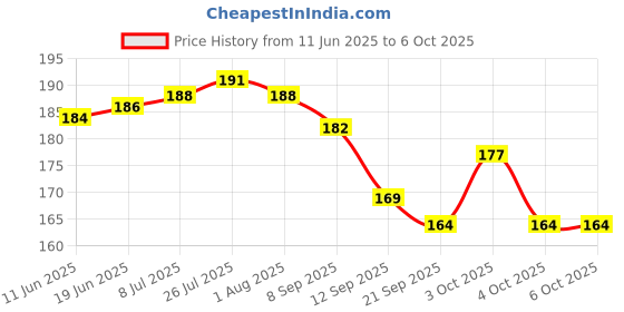 flipkart.com puthak 50 ml Manual Ice Cream Maker puthak Price History Graph from 11 Jun 2025 to 6 Oct 2025