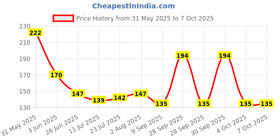 flipkart.com puthak 80 ml Manual Ice Cream Maker puthak Price History Graph from 31 May 2025 to 6 Oct 2025