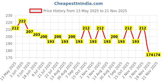 flipkart.com puthak Benten Projector Learning Digital Toy Watch puthak Price History Graph from 13 May 2025 to 21 Nov 2025