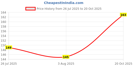 flipkart.com puthak Berry Berry Plastic Kulfi Mould with Tray and Stick, Multicolor Multicolor Plastic Ice Cube Tray puthak Price History Graph from 26 Jul 2025 to 20 Oct 2025