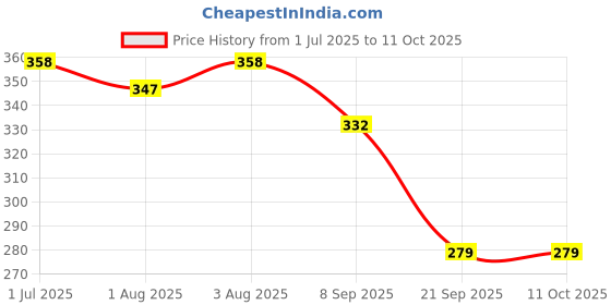 flipkart.com puthak Best Plastic Sipper Glass with Straw and Lid for Kids puthak Price History Graph from 1 Jul 2025 to 11 Oct 2025