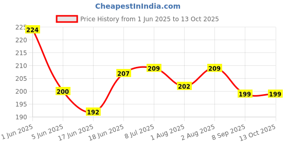 flipkart.com puthak BPA Free Sipper Glass with Straw and Lid for Kids- Pack Of 3 puthak Price History Graph from 1 Jun 2025 to 12 Oct 2025
