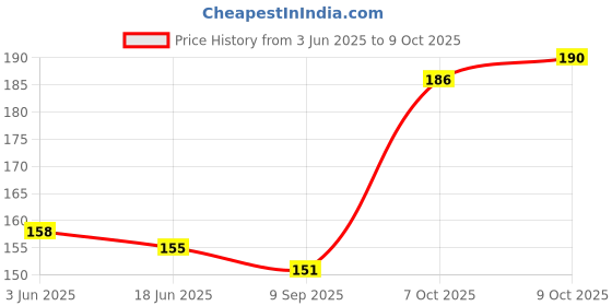 flipkart.com puthak BPA-Free Unbreakable No Spill Feeding Juice Gravity Sipper Glass with Straw puthak Price History Graph from 3 Jun 2025 to 7 Oct 2025