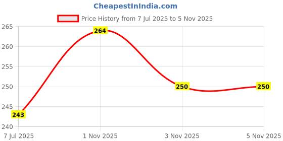 flipkart.com puthak Combo of Palm Gloves+ Knee Support + Elbow Support + Ankle Support | 4 in 1 Pack Hand Support puthak Price History Graph from 7 Jul 2025 to 3 Nov 2025