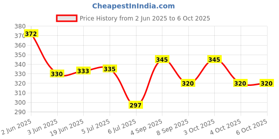 flipkart.com puthak Combo Spidy And Ben10 Projection-24 Image Projector Watch Learning Toy Pack Of - 2 puthak Price History Graph from 2 Jun 2025 to 6 Oct 2025