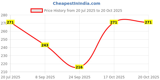 flipkart.com PuthaK Cowboy Price History Graph from 20 Jul 2025 to 19 Oct 2025
