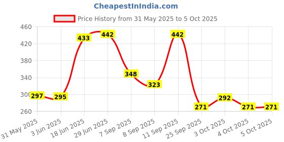 flipkart.com puthak Daily ptk098 Pill Box puthak Price History Graph from 31 May 2025 to 4 Oct 2025