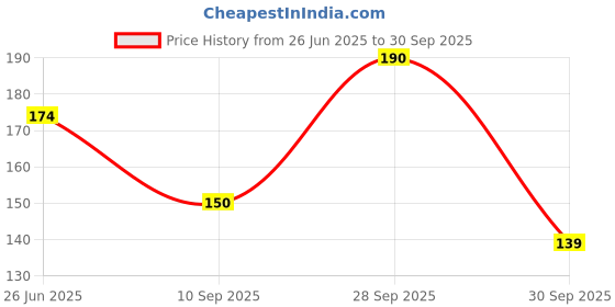 flipkart.com puthak Dumpling Press puthak Price History Graph from 26 Jun 2025 to 30 Sep 2025