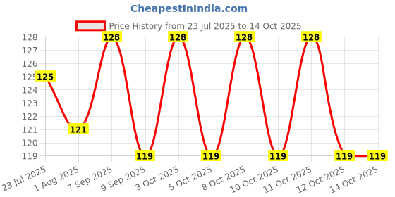 flipkart.com puthak Eating Stainless Steel Japanese Chopstick puthak Price History Graph from 23 Jul 2025 to 14 Oct 2025