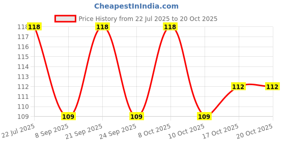 flipkart.com puthak Eating Stainless Steel Korean Chopstick puthak Price History Graph from 22 Jul 2025 to 20 Oct 2025