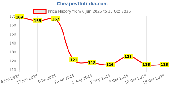 flipkart.com puthak Eating Wooden Japanese Chopstick puthak Price History Graph from 6 Jun 2025 to 14 Oct 2025