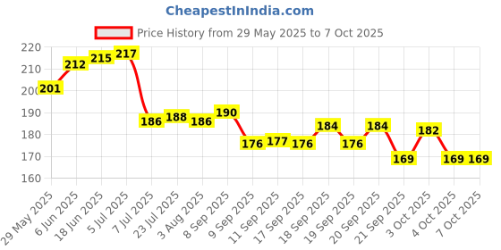 flipkart.com puthak Empty Cutlery Holder Case puthak Price History Graph from 29 May 2025 to 7 Oct 2025