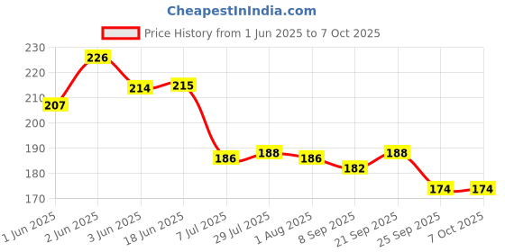 flipkart.com puthak Empty Cutlery Holder Case puthak Price History Graph from 1 Jun 2025 to 6 Oct 2025