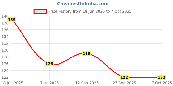flipkart.com puthak Empty Cutlery Holder Case puthak Price History Graph from 18 Jun 2025 to 7 Oct 2025