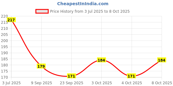 flipkart.com puthak Empty Cutlery Holder Case puthak Price History Graph from 3 Jul 2025 to 8 Oct 2025