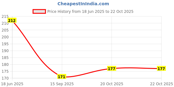 flipkart.com puthak Empty Cutlery Holder Case puthak Price History Graph from 18 Jun 2025 to 22 Oct 2025