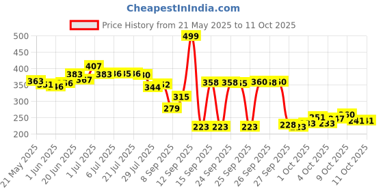 flipkart.com puthak Fabric Scissors Professional 10 inch Heavy Duty Scissors for Leather Scissors puthak Price History Graph from 21 May 2025 to 11 Oct 2025