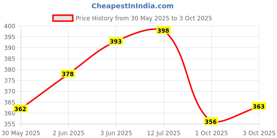 flipkart.com puthak Fabric Scissors Professional 10 inch Heavy Duty Scissors Scissors puthak Price History Graph from 30 May 2025 to 3 Oct 2025