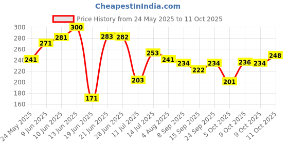 flipkart.com puthak Floral & Botanical Multicolor Wallpaper puthak Price History Graph from 24 May 2025 to 11 Oct 2025