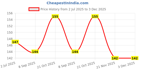 flipkart.com puthak Food Grade Plastic Premium Quality Multicolour Spoon Set of 12 Piece for Baby Feeding- Plastic puthak Price History Graph from 2 Jul 2025 to 2 Dec 2025