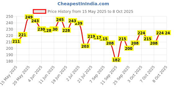 flipkart.com puthak Metal 4 Digit Number Lock for Bag, Luggage, Travel (Black) - Set of 1 Combination Lock puthak Price History Graph from 15 May 2025 to 8 Oct 2025