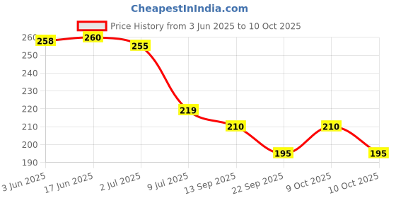 flipkart.com puthak Mini Brass Square Colorful Padlocks - 2 Keys Included Per Lock- Combo of 4 Padlock puthak Price History Graph from 3 Jun 2025 to 10 Oct 2025