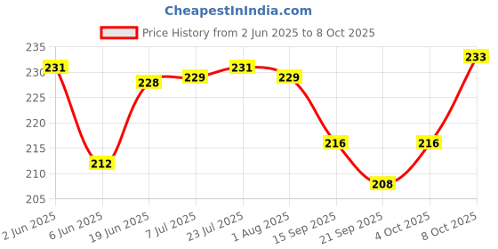 flipkart.com puthak Multipurpose Stand, Plastic Cutlery Holder, Set 1 Pcs - PTHK-1615 Plastic Cutlery Set puthak Price History Graph from 2 Jun 2025 to 8 Oct 2025