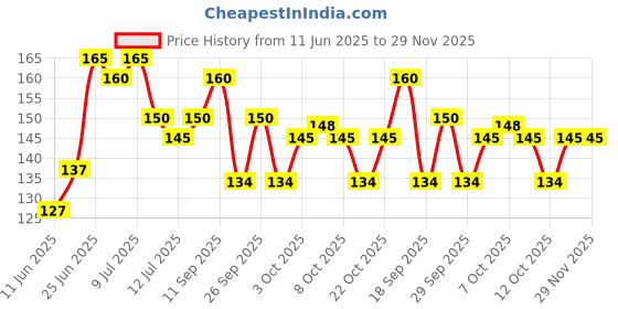 flipkart.com puthak Non Woven kitchen washable /reusable towel 80 pulls Blue, Red Paper Napkins puthak Price History Graph from 11 Jun 2025 to 29 Nov 2025
