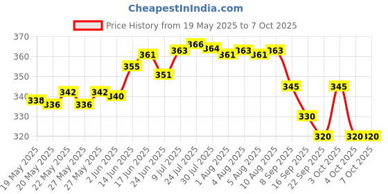 flipkart.com puthak Padlock 3 Digit Combination Lock (Pack of 3) Combination Lock puthak Price History Graph from 19 May 2025 to 6 Oct 2025