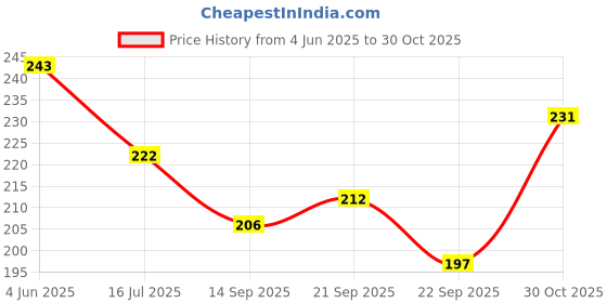 flipkart.com puthak Padlock Metal Resettable Combination Lock Home Security (Black) Combination Lock puthak Price History Graph from 4 Jun 2025 to 30 Oct 2025