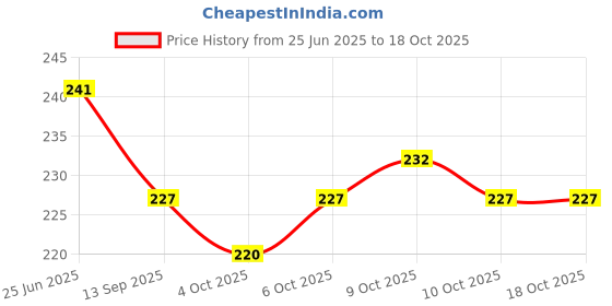 flipkart.com puthak Piggy Bank,Owl Coin Bank,Money Saving Box Coin Bank puthak Price History Graph from 25 Jun 2025 to 18 Oct 2025