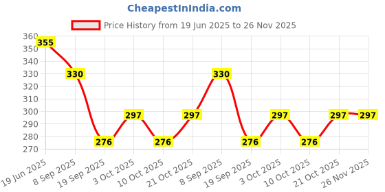 flipkart.com puthak Plastic 5 Glasses Sipper with Straw And LID, (Multicolour) puthak Price History Graph from 19 Jun 2025 to 26 Nov 2025