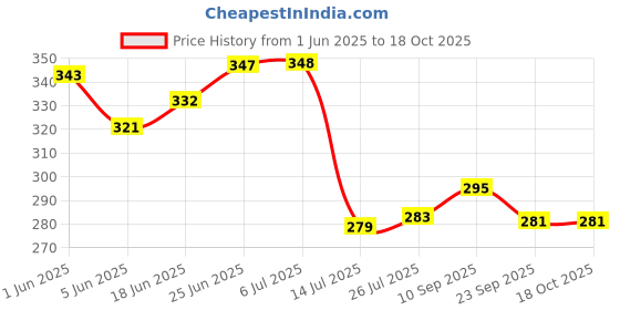 flipkart.com puthak Plastic Plastic Organizer Storage Baskets with Handles Storage Basket puthak Price History Graph from 1 Jun 2025 to 18 Oct 2025