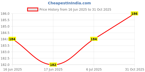 flipkart.com puthak Plastic Sipper Glass with Straw and Lid - Pack of 2 puthak Price History Graph from 16 Jun 2025 to 31 Oct 2025