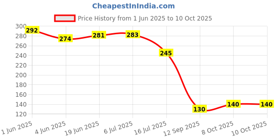 flipkart.com puthak Plastic Table Spoon Set puthak Price History Graph from 1 Jun 2025 to 10 Oct 2025