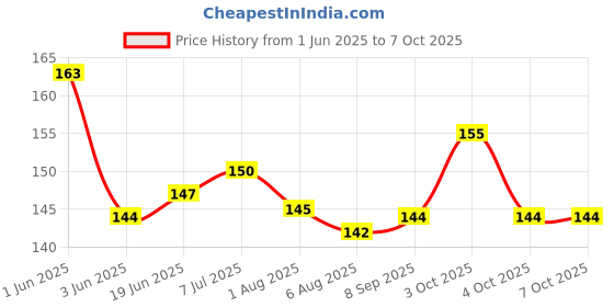 flipkart.com puthak Plastic Wave Sipper lass For kids feeding with in Built Straw puthak Price History Graph from 1 Jun 2025 to 6 Oct 2025