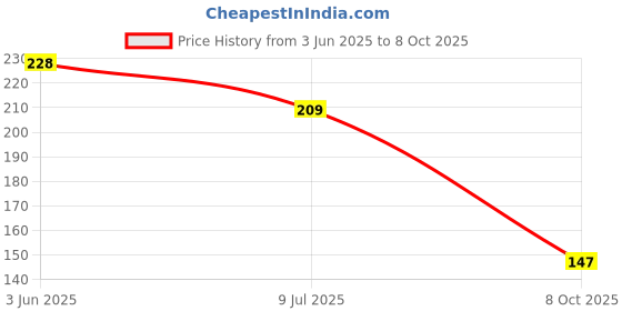 flipkart.com puthak Refrigerator, Washing Machine Material Plastic puthak Price History Graph from 3 Jun 2025 to 8 Oct 2025