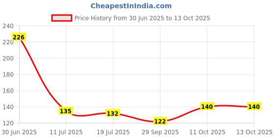 flipkart.com puthak Refrigerator, Washing Machine Material Plastic puthak Price History Graph from 30 Jun 2025 to 12 Oct 2025