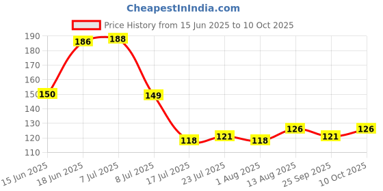 flipkart.com puthak Spice Mini Spoons Masala Box Spoon Set of 10 Pcs Size 3 Inches Melamine Tea Spoon Set puthak Price History Graph from 15 Jun 2025 to 9 Oct 2025