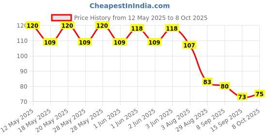 flipkart.com puthak stainless steel fish scale scraper,stainless steel fish scaler,fish scale remover,fish scale scraper,fish scaler Fish Scaler puthak Price History Graph from 12 May 2025 to 8 Oct 2025